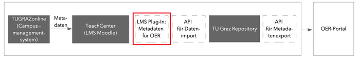 Grafik über missing links