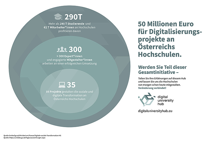 Eine Grafik über verschiedene Gruppen