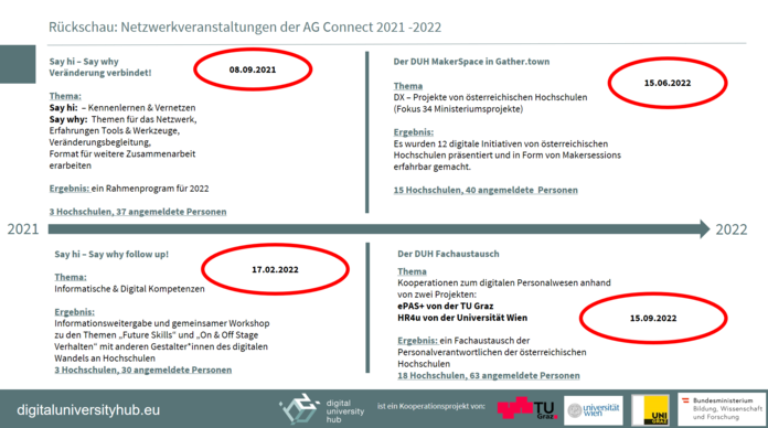 Screenshot einer Grafik von der AG Connect