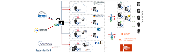 Projektstruktur Cloud4Geo