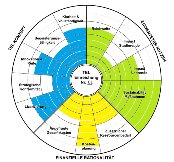 Dartboard der Tel University Innovation